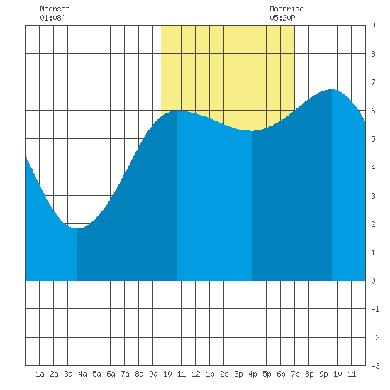 Chankliut Island tide chart for Thursday, October 30, 2025