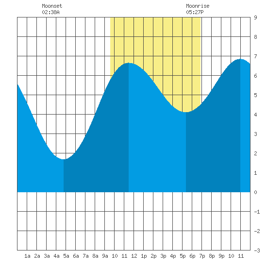 Chankliut Island tide chart for Friday, October 31, 2025