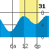 Chankliut Island tide chart for Friday, October 31, 2025