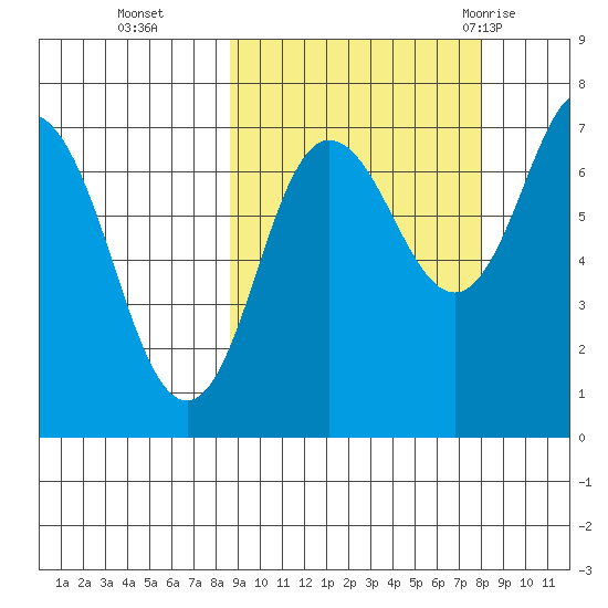 Chankliut Island tide chart for Friday, October 3, 2025