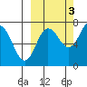 Chankliut Island tide chart for Friday, October 3, 2025