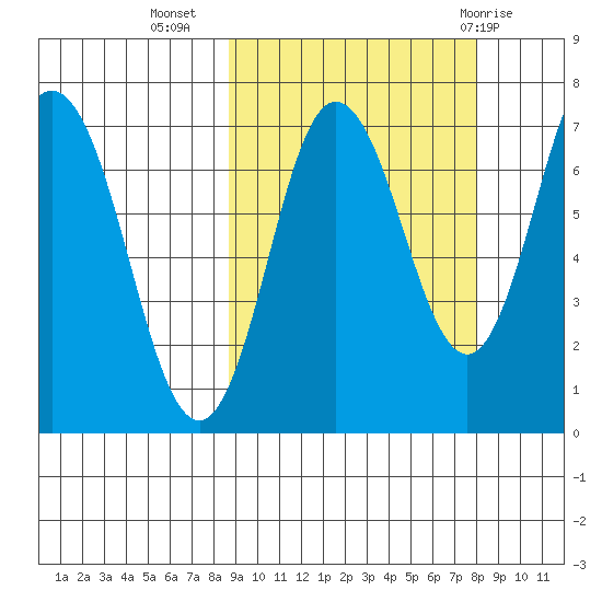 Chankliut Island tide chart for Saturday, October 4, 2025
