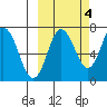 Chankliut Island tide chart for Saturday, October 4, 2025