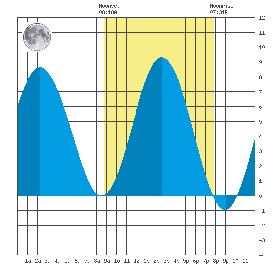 Chankliut Island tide chart for Monday, October 6, 2025