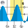 Chankliut Island tide chart for Monday, October 6, 2025