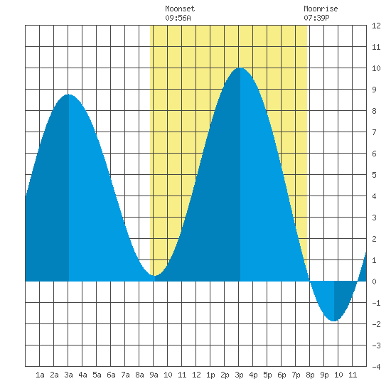 Chankliut Island tide chart for Tuesday, October 7, 2025