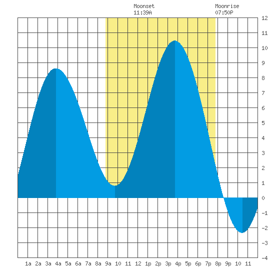 Chankliut Island tide chart for Wednesday, October 8, 2025