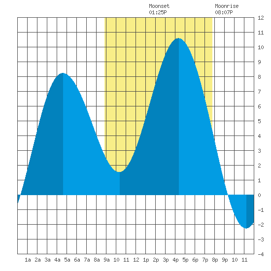 Chankliut Island tide chart for Thursday, October 9, 2025