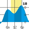 Chankliut Island tide chart for Monday, November 10, 2025