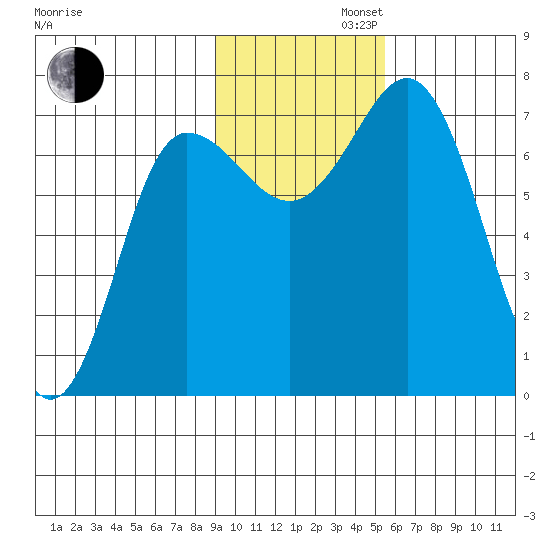 Chankliut Island tide chart for Tuesday, November 11, 2025