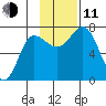 Chankliut Island tide chart for Tuesday, November 11, 2025