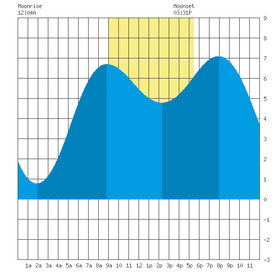 Chankliut Island tide chart for Wednesday, November 12, 2025