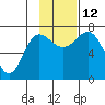 Chankliut Island tide chart for Wednesday, November 12, 2025