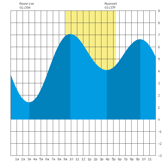 Chankliut Island tide chart for Thursday, November 13, 2025