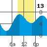 Chankliut Island tide chart for Thursday, November 13, 2025