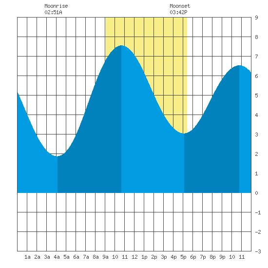 Chankliut Island tide chart for Friday, November 14, 2025