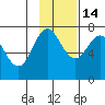 Chankliut Island tide chart for Friday, November 14, 2025