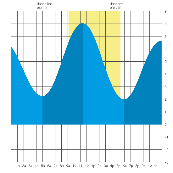 Chankliut Island tide chart for Saturday, November 15, 2025
