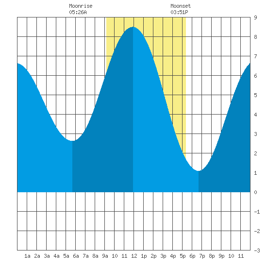 Chankliut Island tide chart for Sunday, November 16, 2025