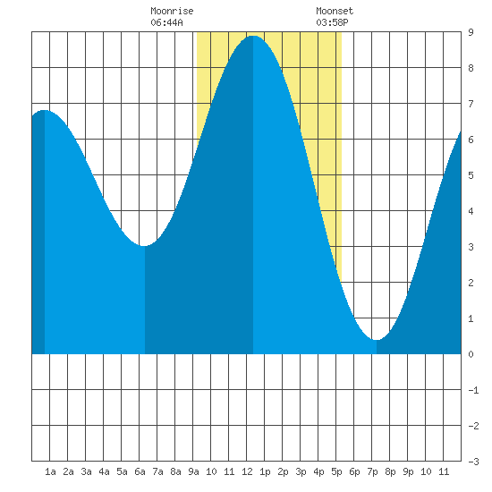 Chankliut Island tide chart for Monday, November 17, 2025