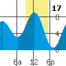 Chankliut Island tide chart for Monday, November 17, 2025