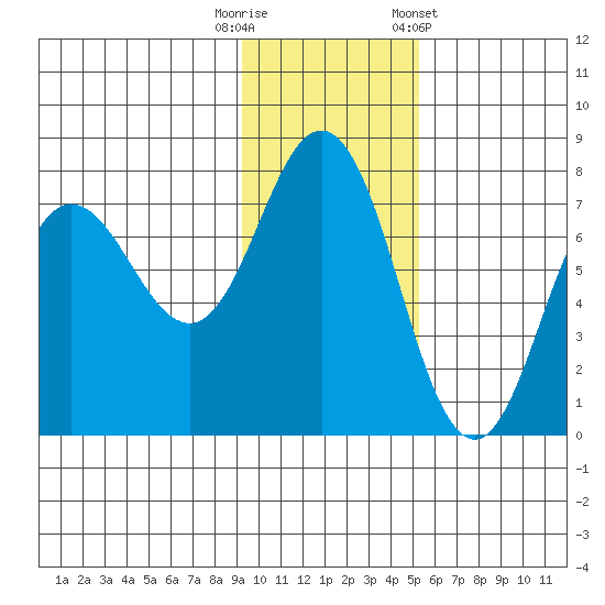 Chankliut Island tide chart for Tuesday, November 18, 2025