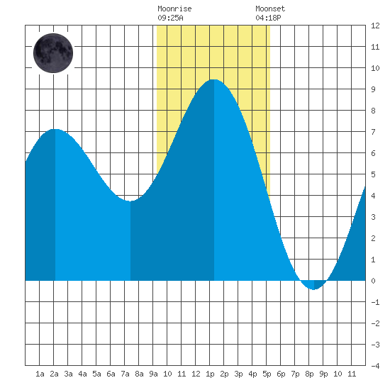 Chankliut Island tide chart for Wednesday, November 19, 2025