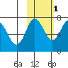 Chankliut Island tide chart for Saturday, November 1, 2025