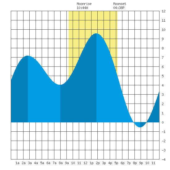 Chankliut Island tide chart for Thursday, November 20, 2025