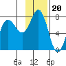 Chankliut Island tide chart for Thursday, November 20, 2025
