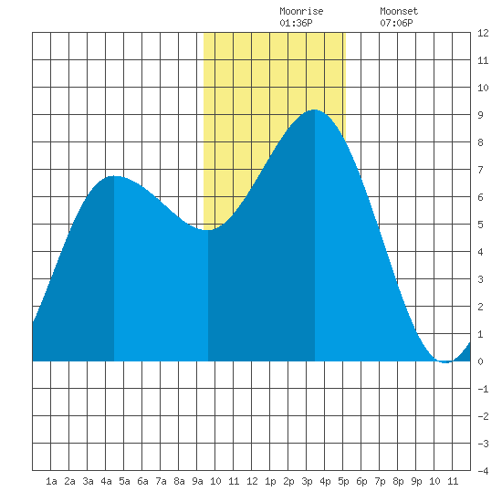 Chankliut Island tide chart for Sunday, November 23, 2025