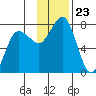 Chankliut Island tide chart for Sunday, November 23, 2025