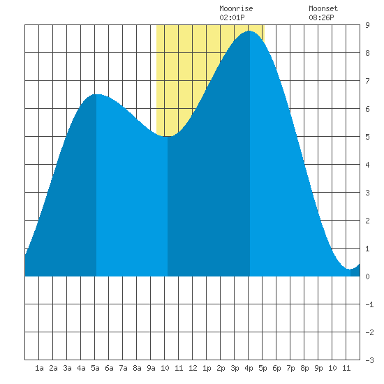 Chankliut Island tide chart for Monday, November 24, 2025