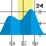 Chankliut Island tide chart for Monday, November 24, 2025
