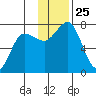Chankliut Island tide chart for Tuesday, November 25, 2025