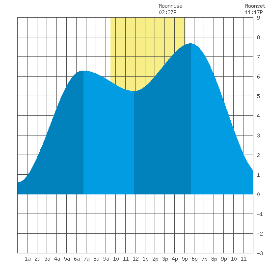 Chankliut Island tide chart for Wednesday, November 26, 2025