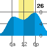 Chankliut Island tide chart for Wednesday, November 26, 2025