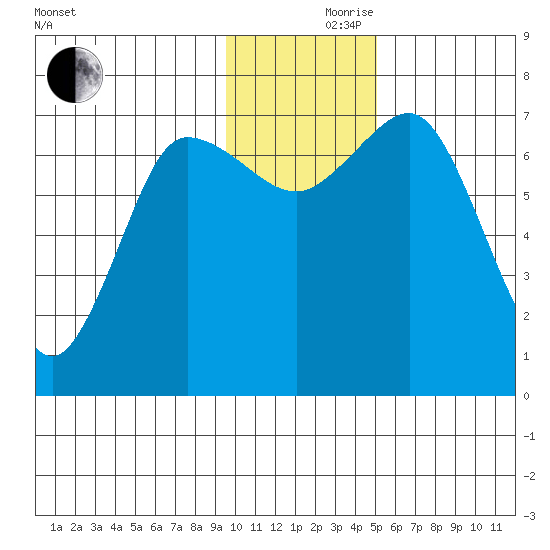 Chankliut Island tide chart for Thursday, November 27, 2025