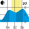 Chankliut Island tide chart for Thursday, November 27, 2025