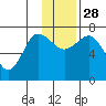 Chankliut Island tide chart for Friday, November 28, 2025