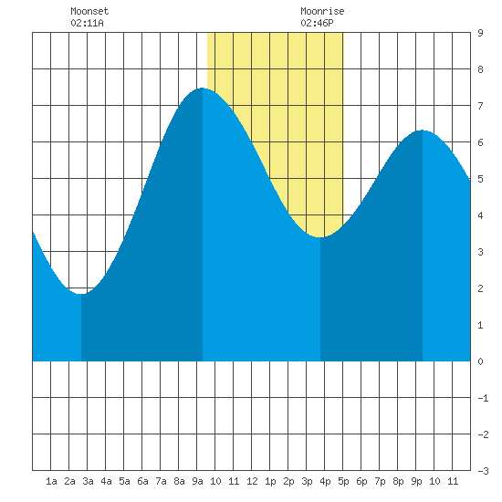 Chankliut Island tide chart for Saturday, November 29, 2025