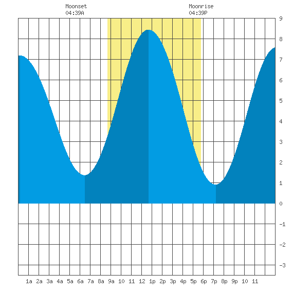 Chankliut Island tide chart for Sunday, November 2, 2025
