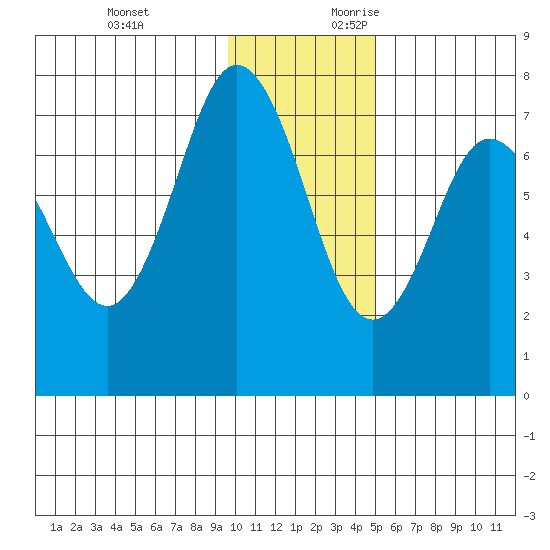 Chankliut Island tide chart for Sunday, November 30, 2025