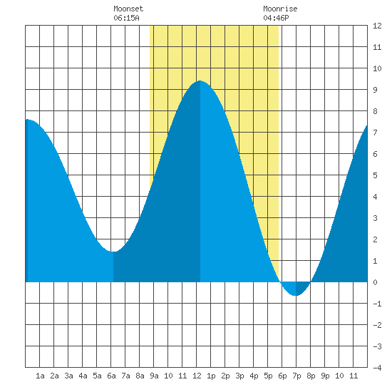 Chankliut Island tide chart for Monday, November 3, 2025