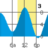 Chankliut Island tide chart for Monday, November 3, 2025