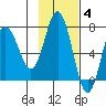 Chankliut Island tide chart for Tuesday, November 4, 2025