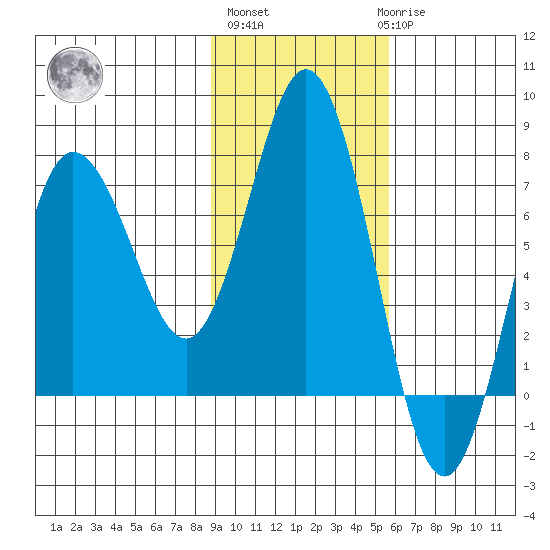 Chankliut Island tide chart for Wednesday, November 5, 2025