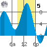 Chankliut Island tide chart for Wednesday, November 5, 2025