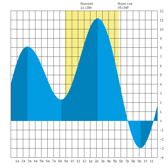 Chankliut Island tide chart for Thursday, November 6, 2025