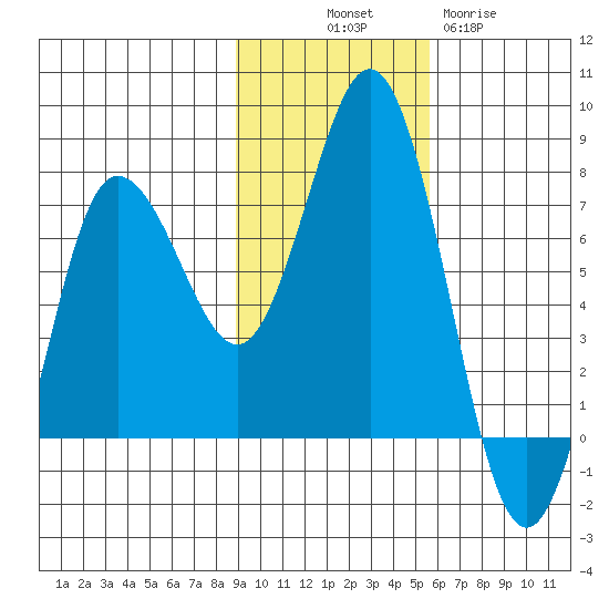 Chankliut Island tide chart for Friday, November 7, 2025